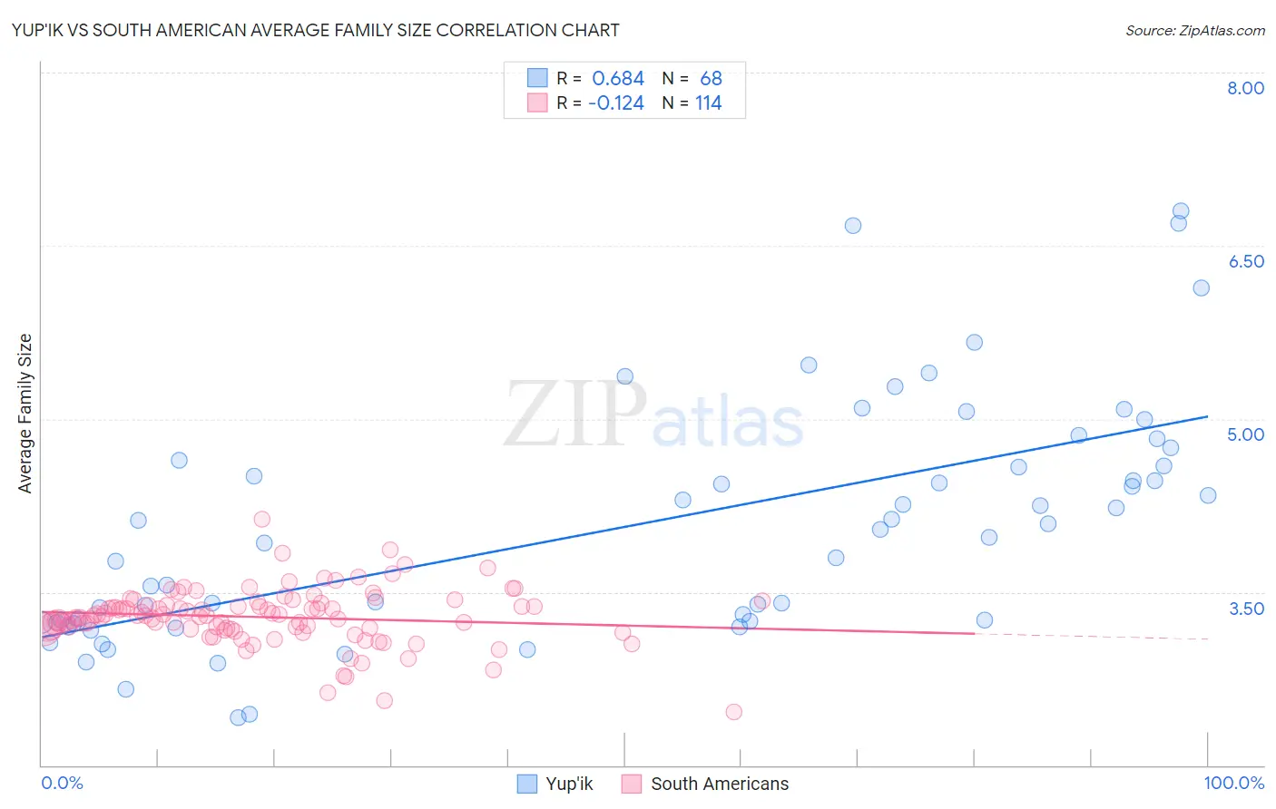 Yup'ik vs South American Average Family Size