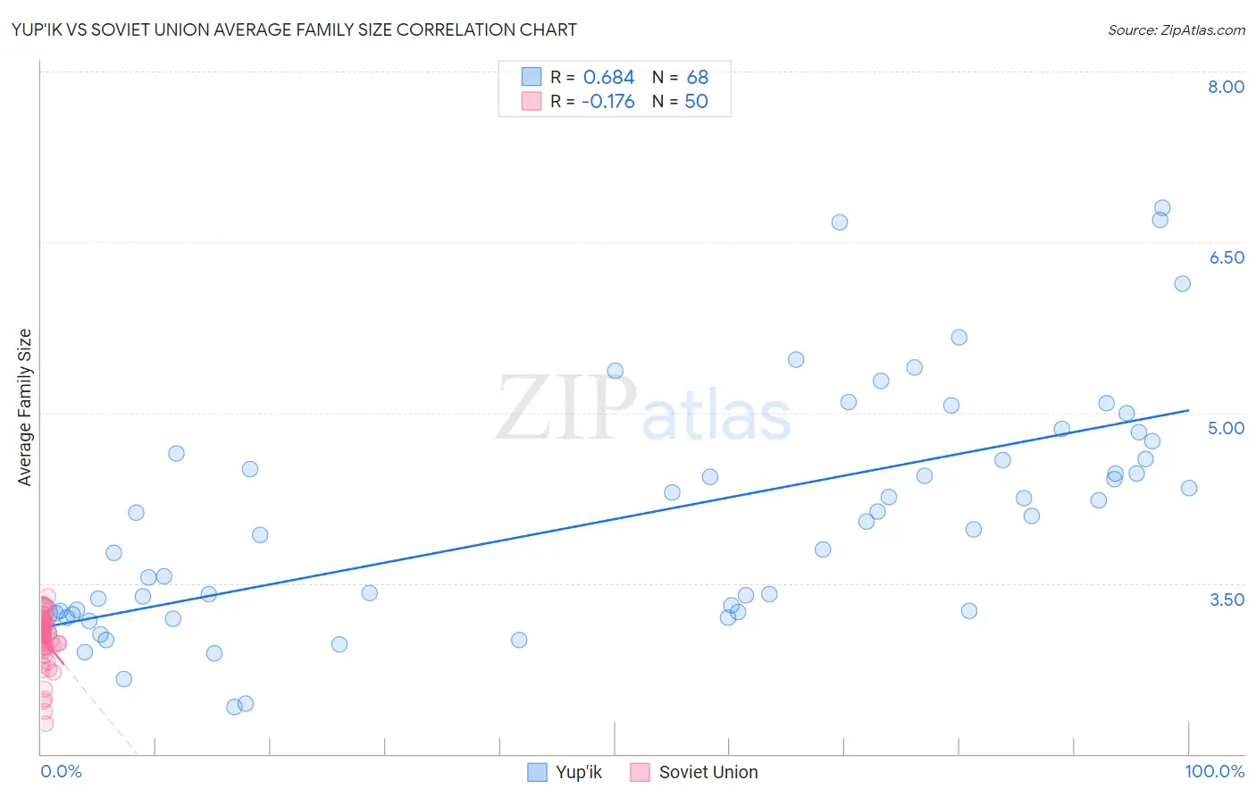 Yup'ik vs Soviet Union Average Family Size