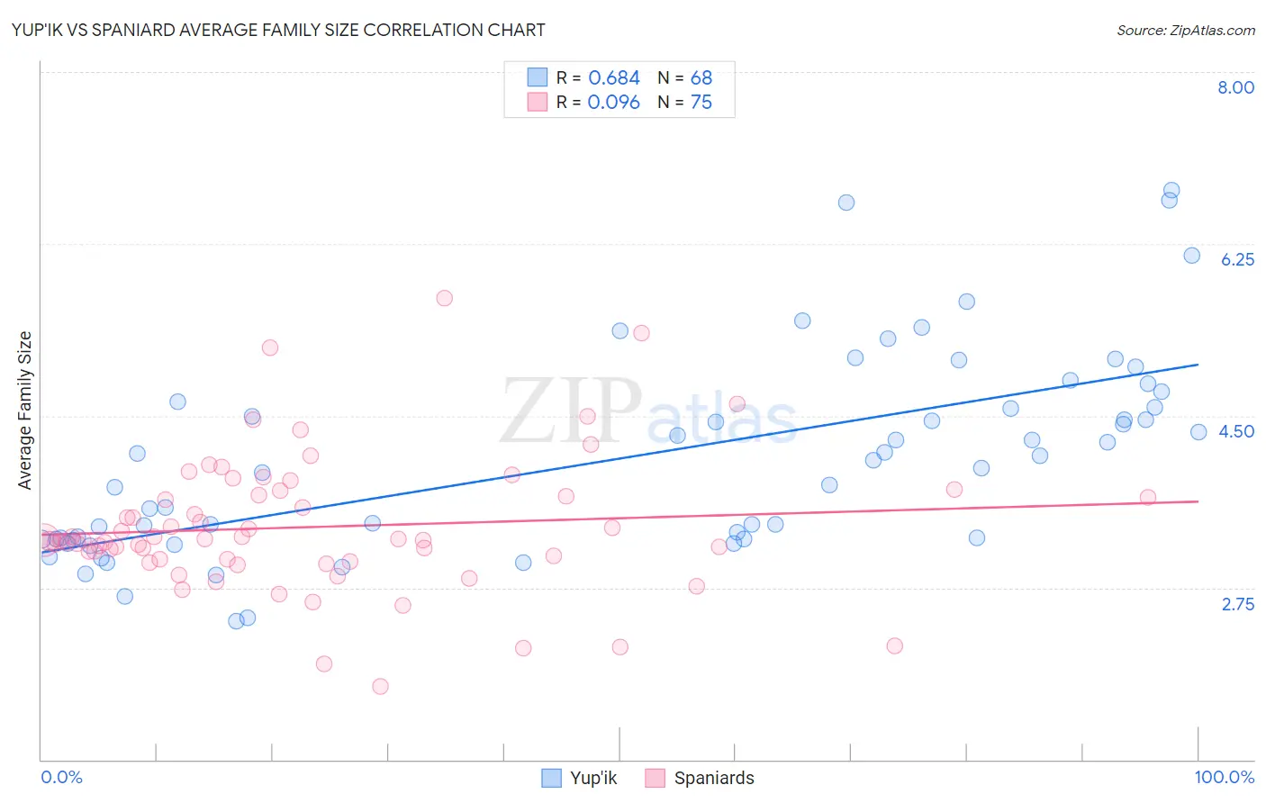 Yup'ik vs Spaniard Average Family Size