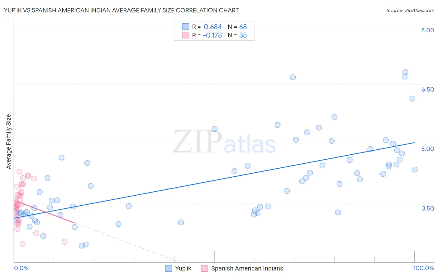 Yup'ik vs Spanish American Indian Average Family Size
