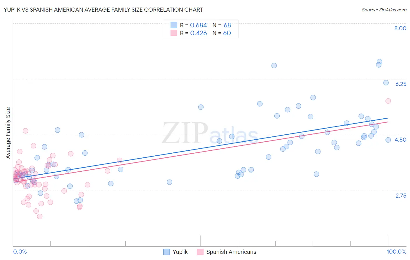 Yup'ik vs Spanish American Average Family Size