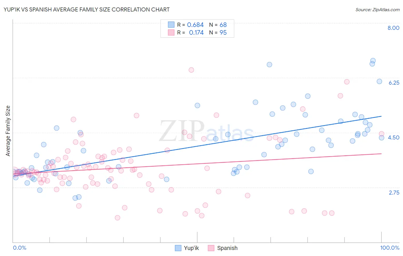Yup'ik vs Spanish Average Family Size