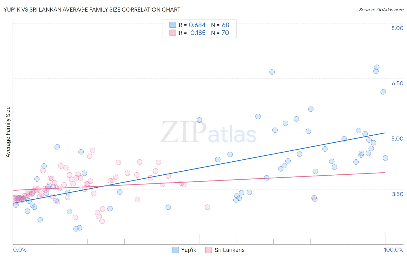 Yup'ik vs Sri Lankan Average Family Size