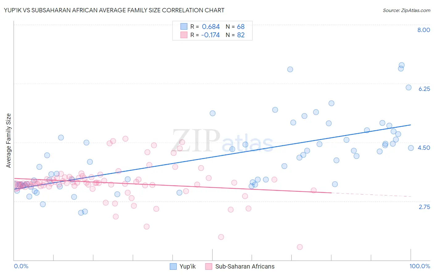 Yup'ik vs Subsaharan African Average Family Size