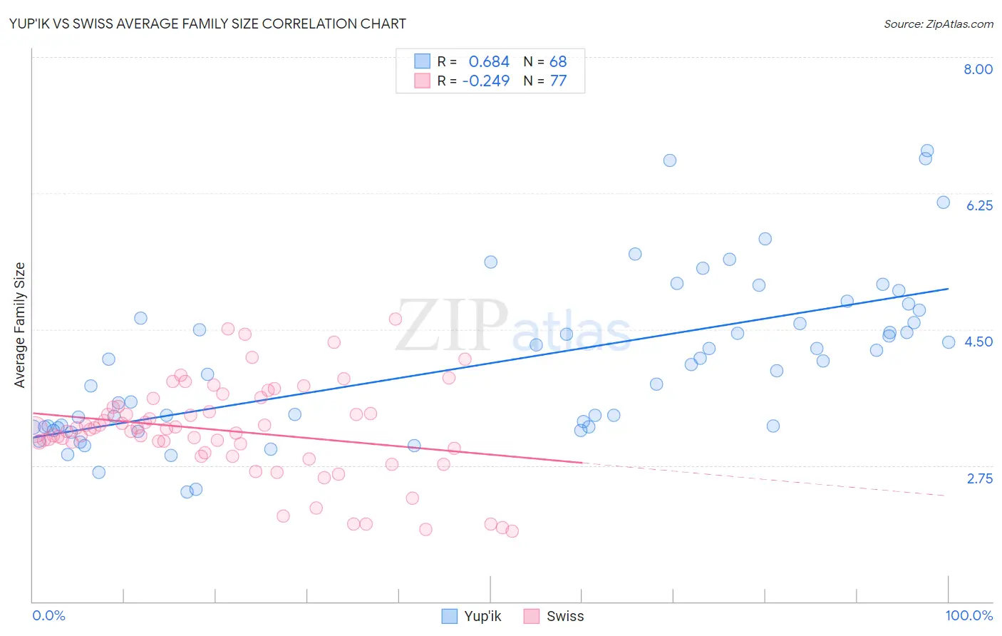 Yup'ik vs Swiss Average Family Size