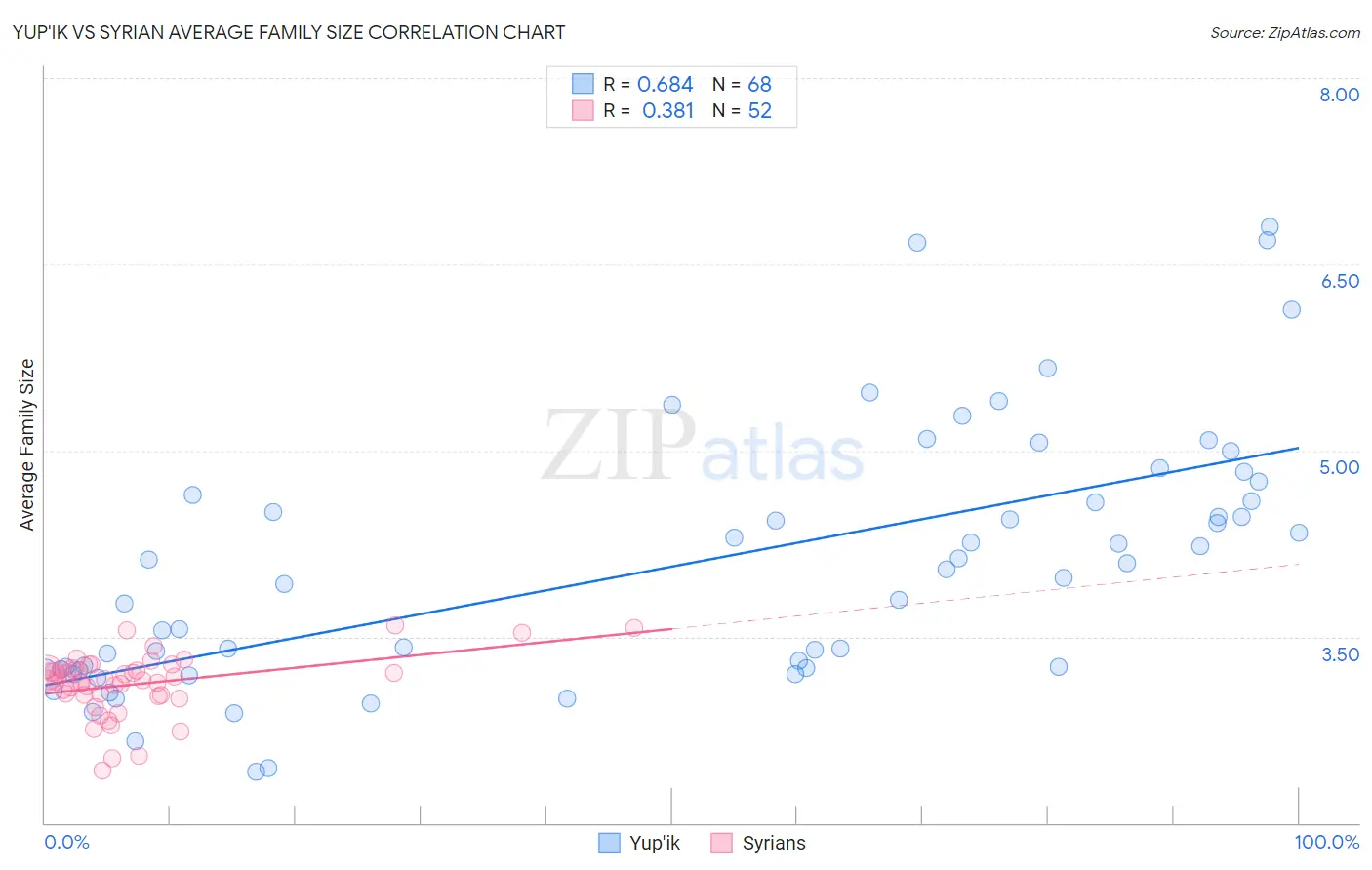 Yup'ik vs Syrian Average Family Size