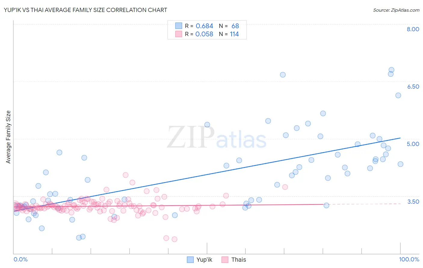 Yup'ik vs Thai Average Family Size