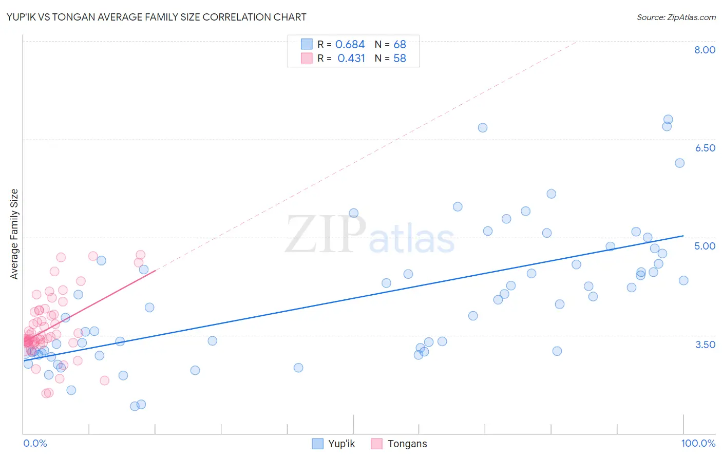 Yup'ik vs Tongan Average Family Size