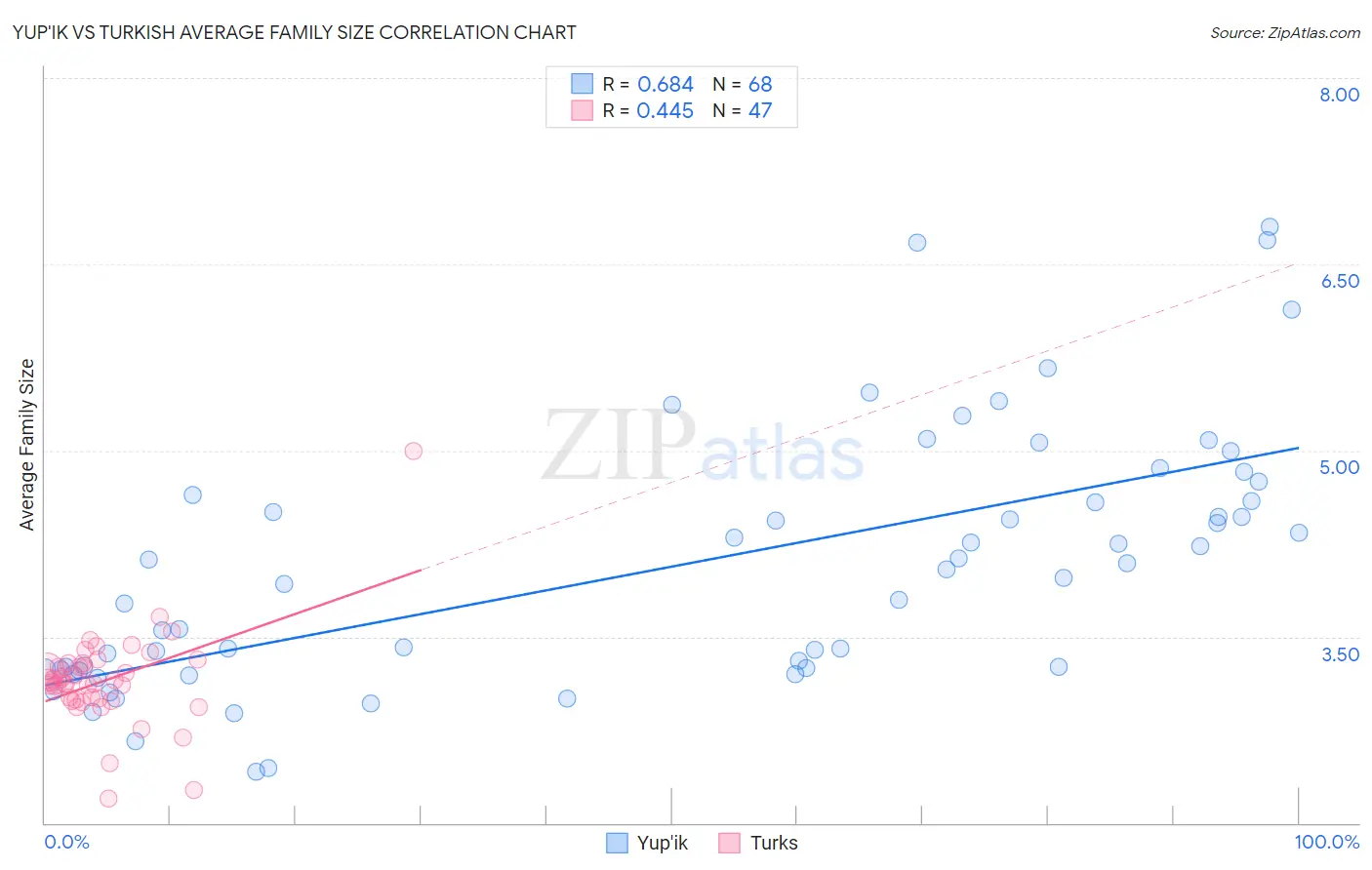 Yup'ik vs Turkish Average Family Size