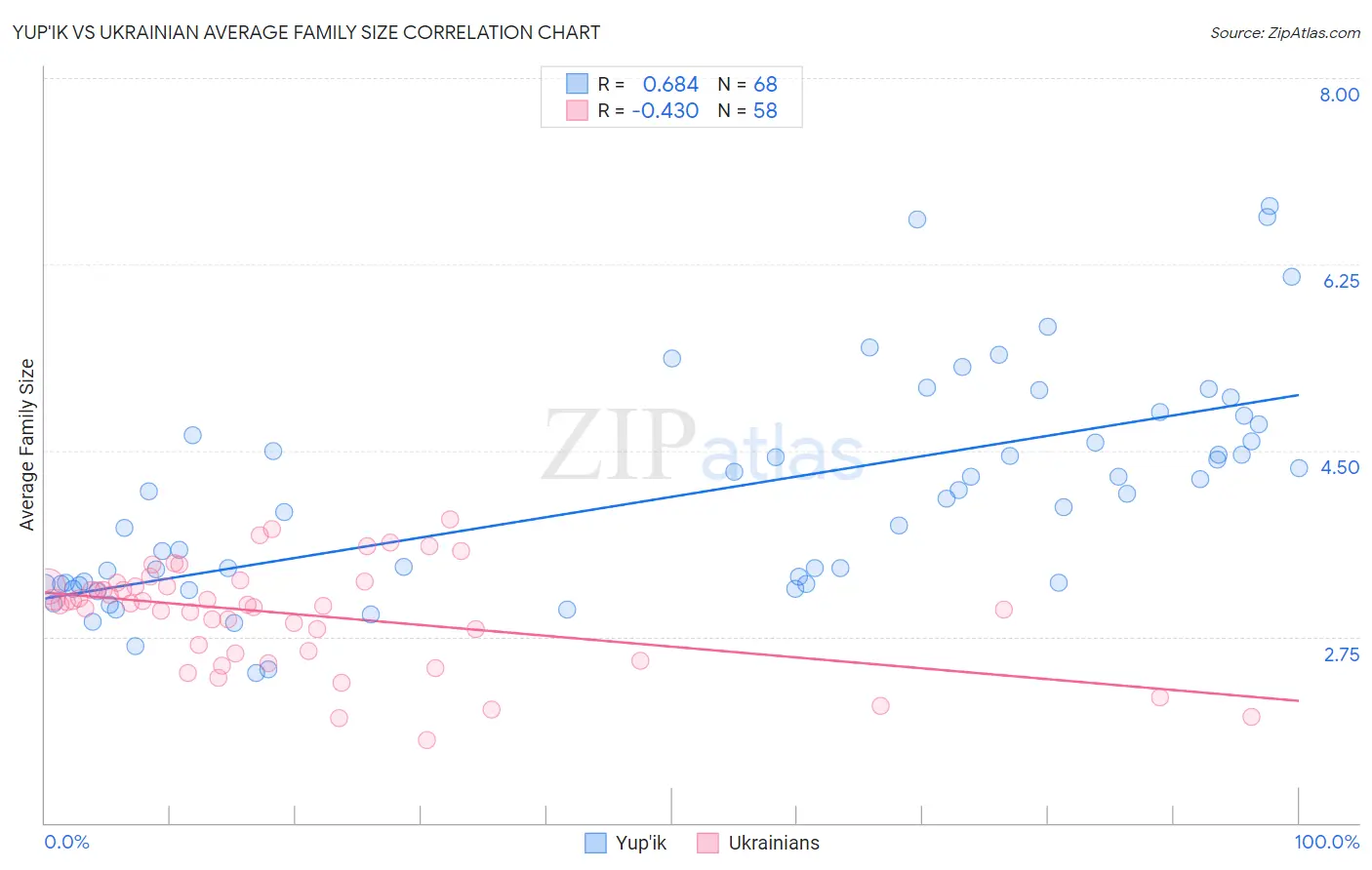 Yup'ik vs Ukrainian Average Family Size
