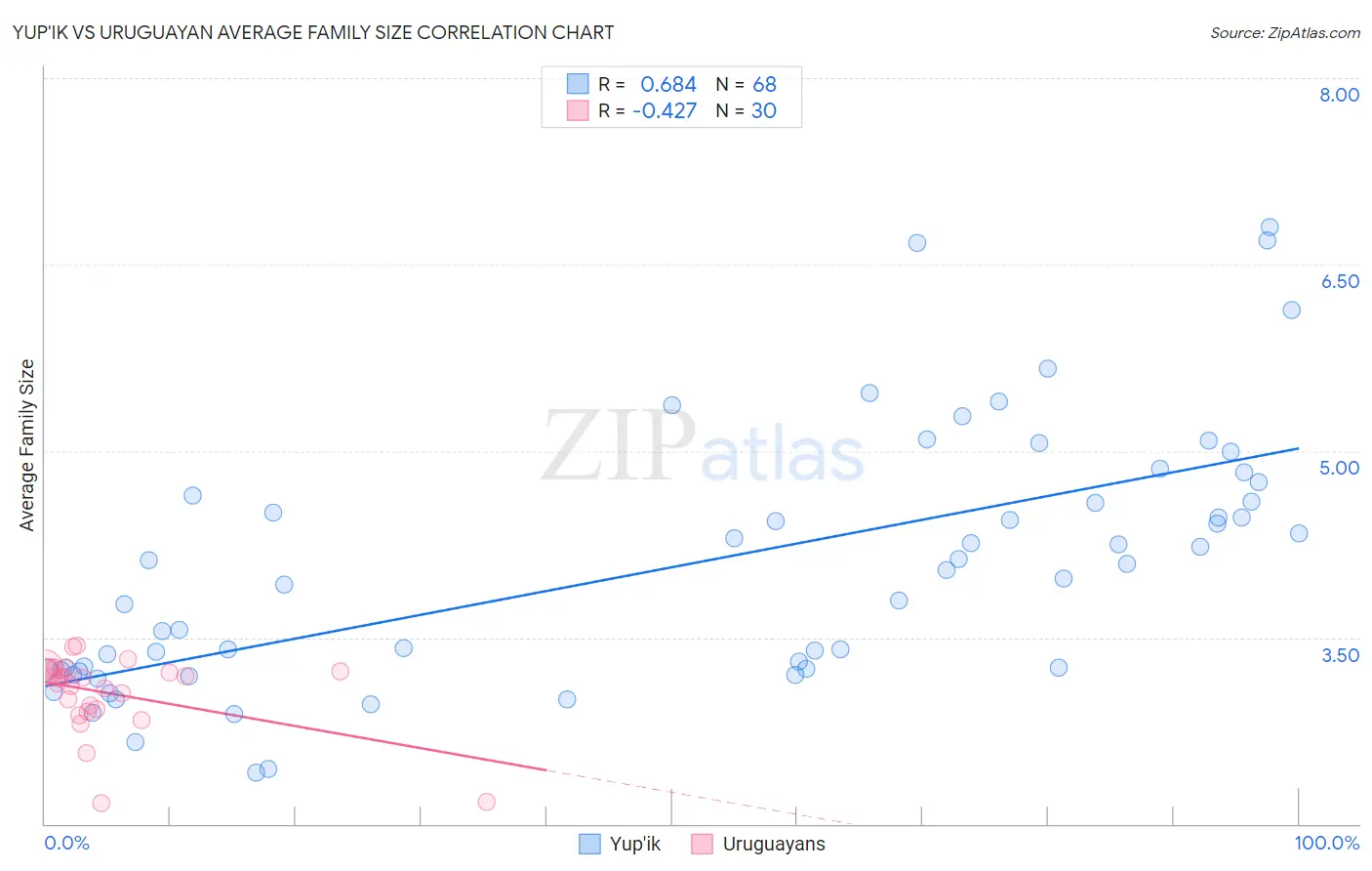 Yup'ik vs Uruguayan Average Family Size
