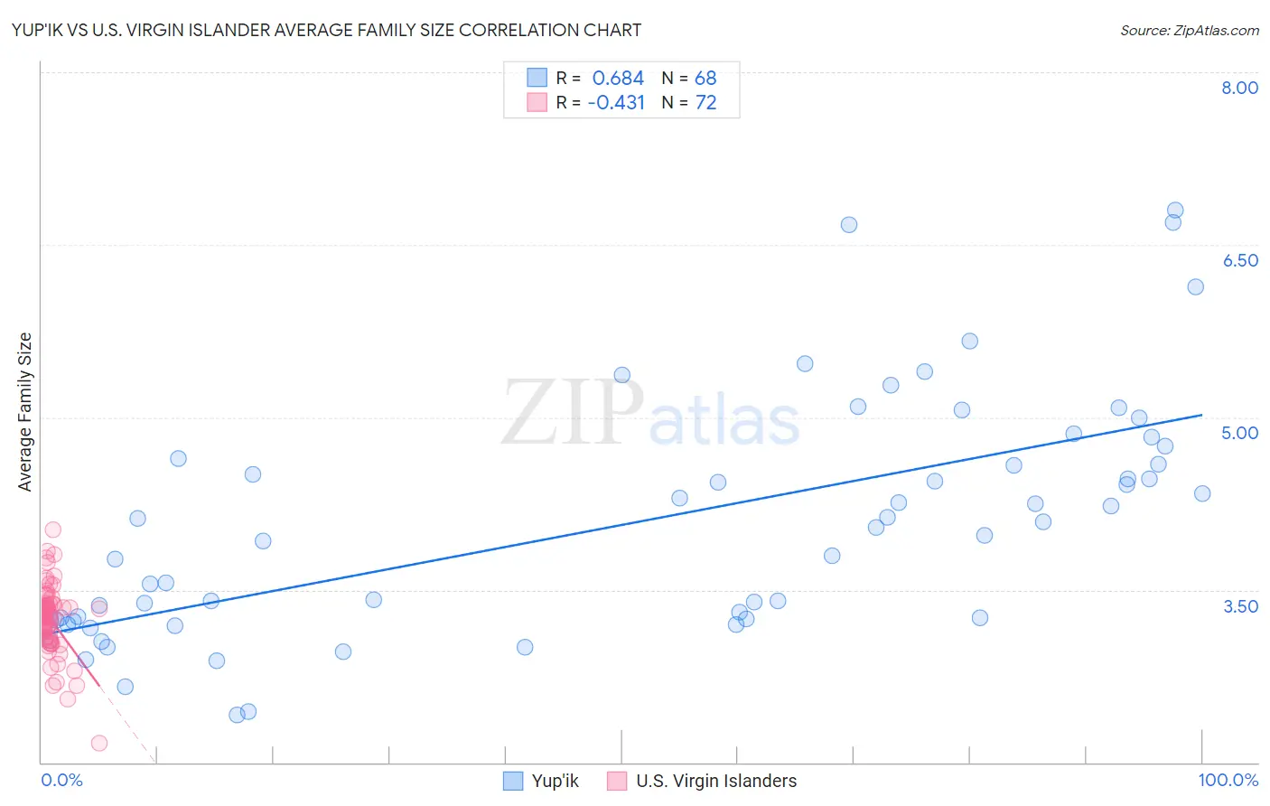 Yup'ik vs U.S. Virgin Islander Average Family Size