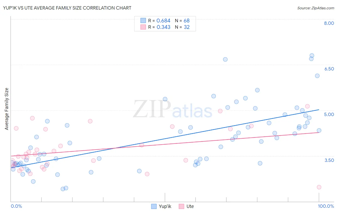 Yup'ik vs Ute Average Family Size
