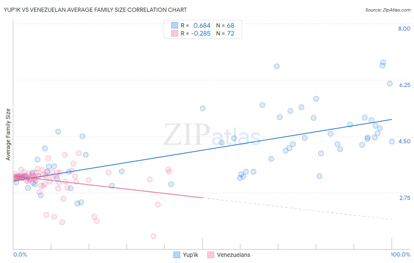 Yup'ik vs Venezuelan Average Family Size