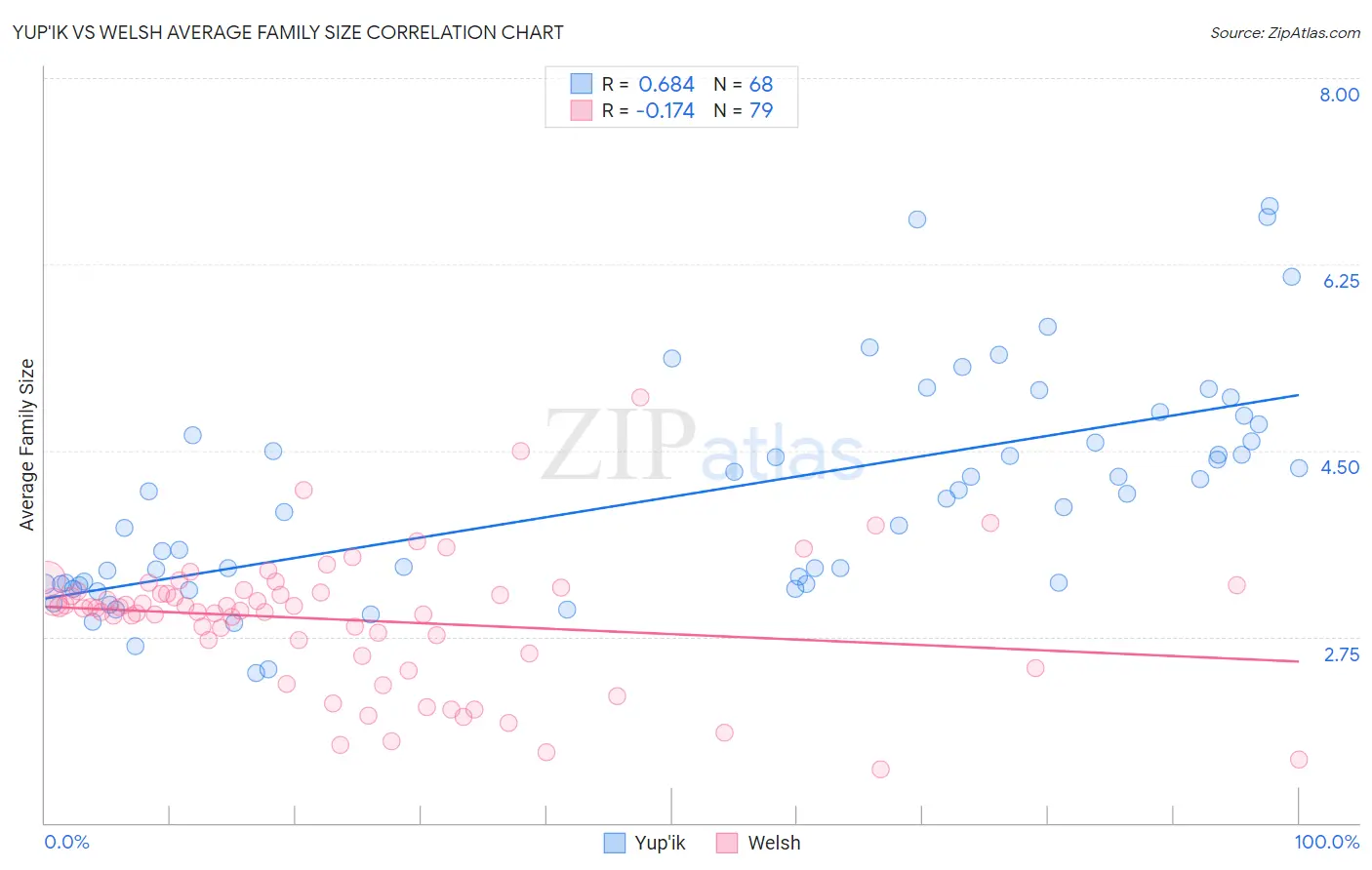 Yup'ik vs Welsh Average Family Size