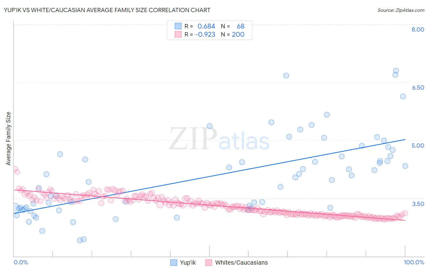 Yup'ik vs White/Caucasian Average Family Size
