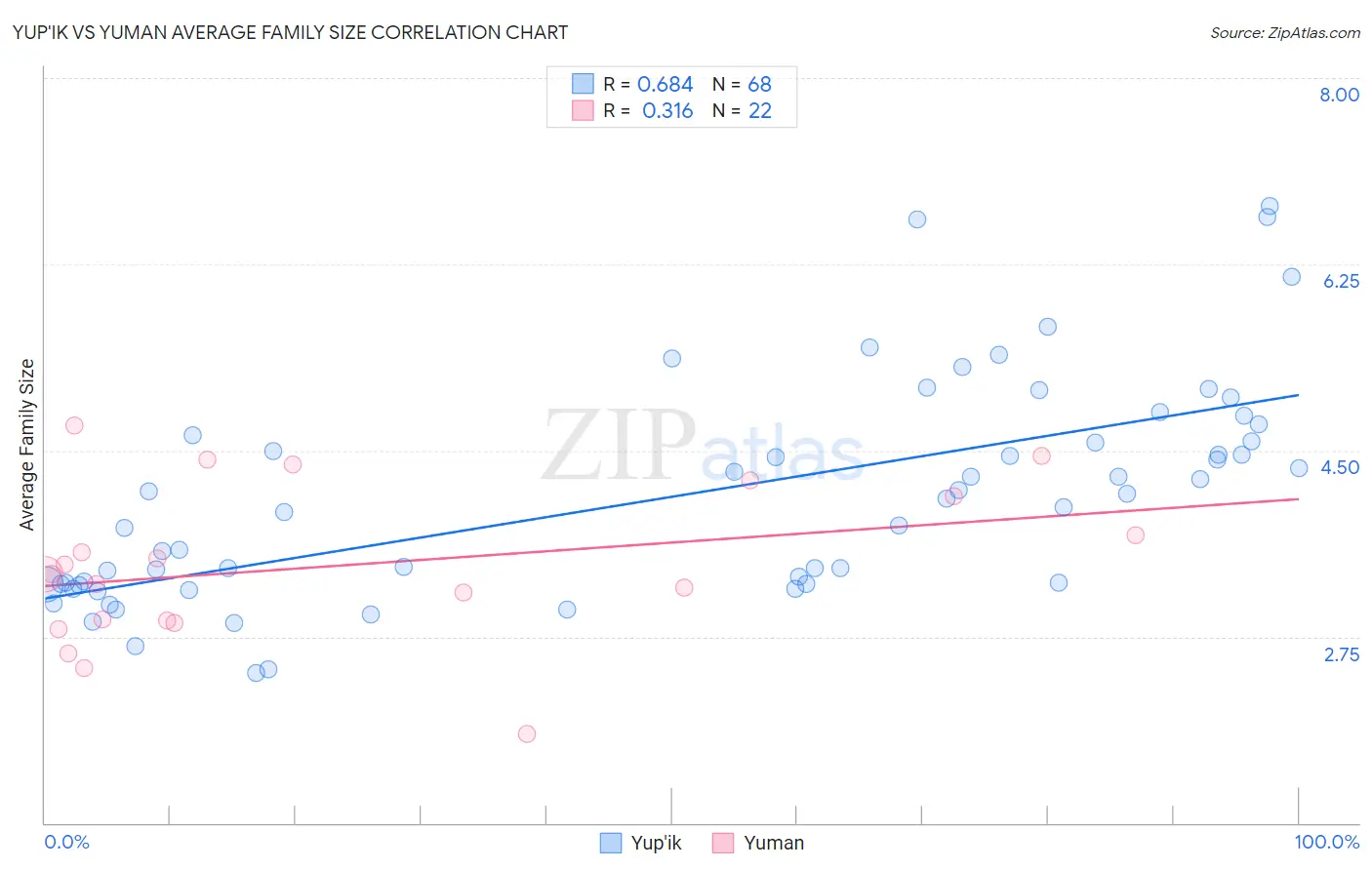 Yup'ik vs Yuman Average Family Size