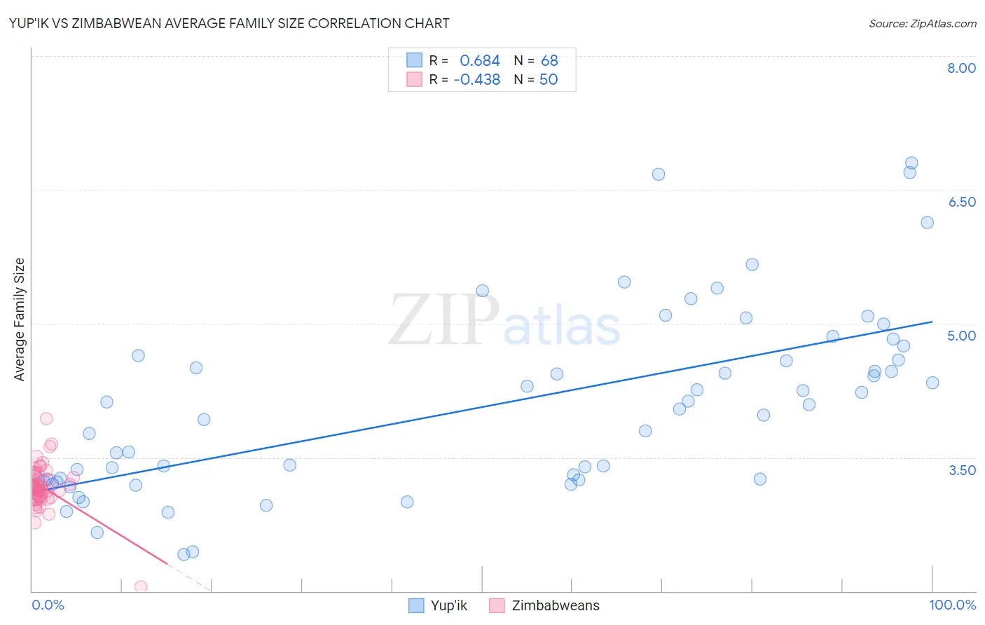 Yup'ik vs Zimbabwean Average Family Size