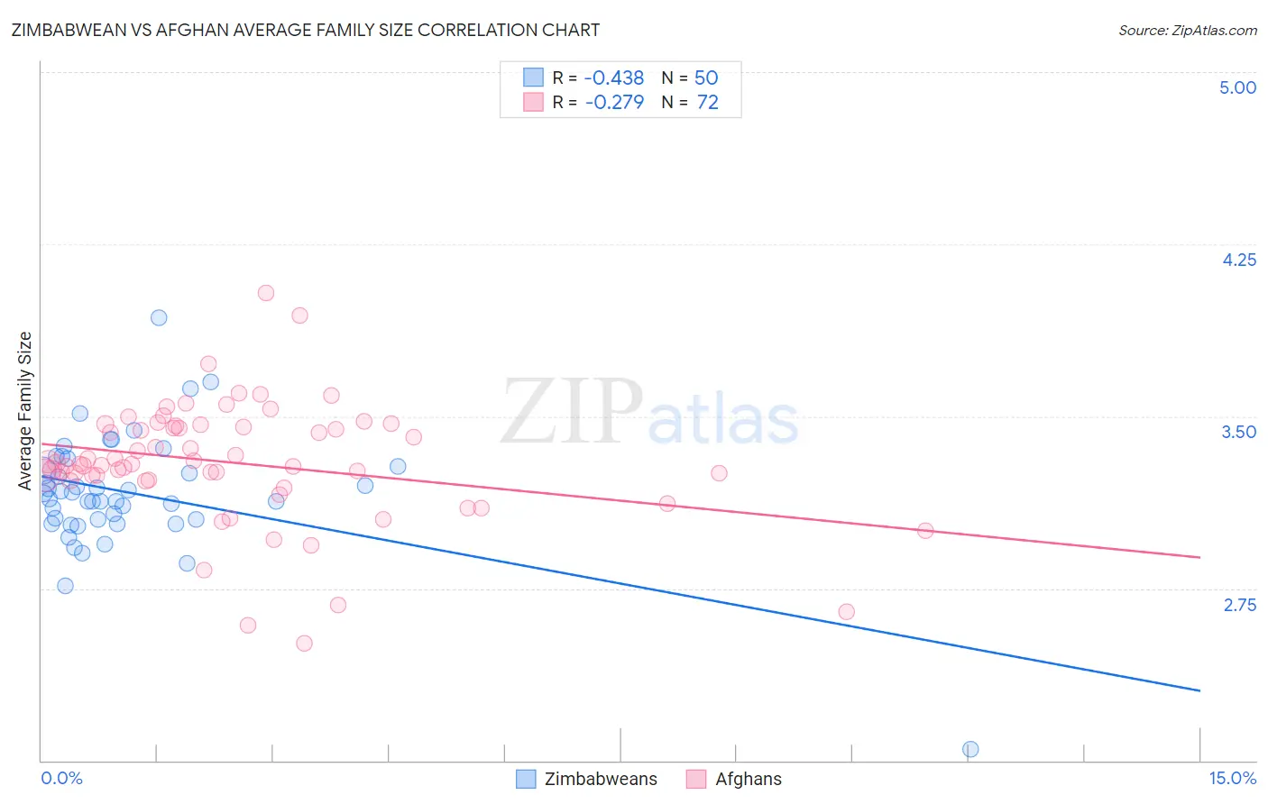 Zimbabwean vs Afghan Average Family Size
