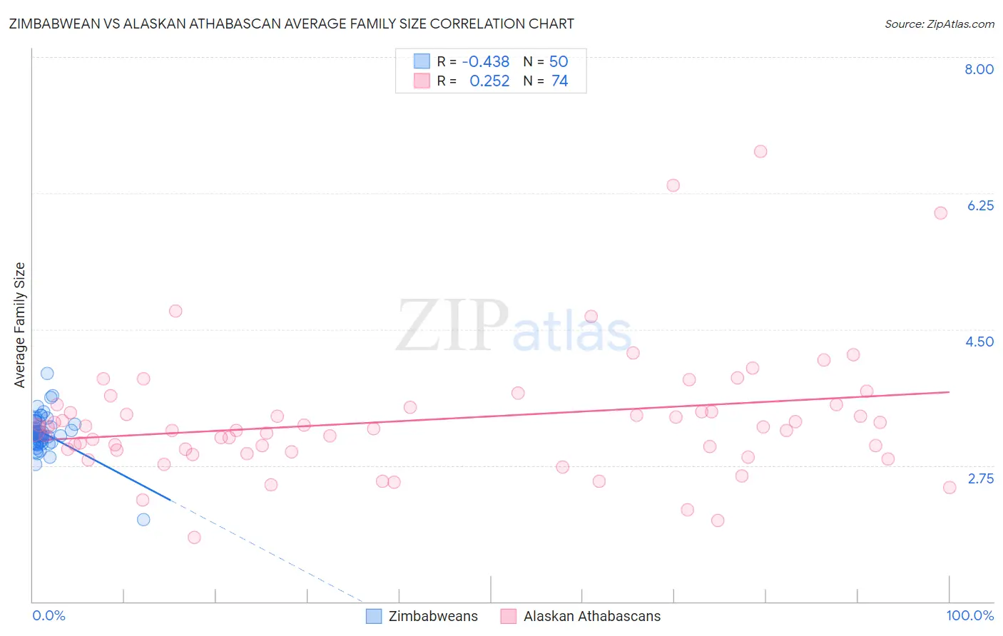 Zimbabwean vs Alaskan Athabascan Average Family Size