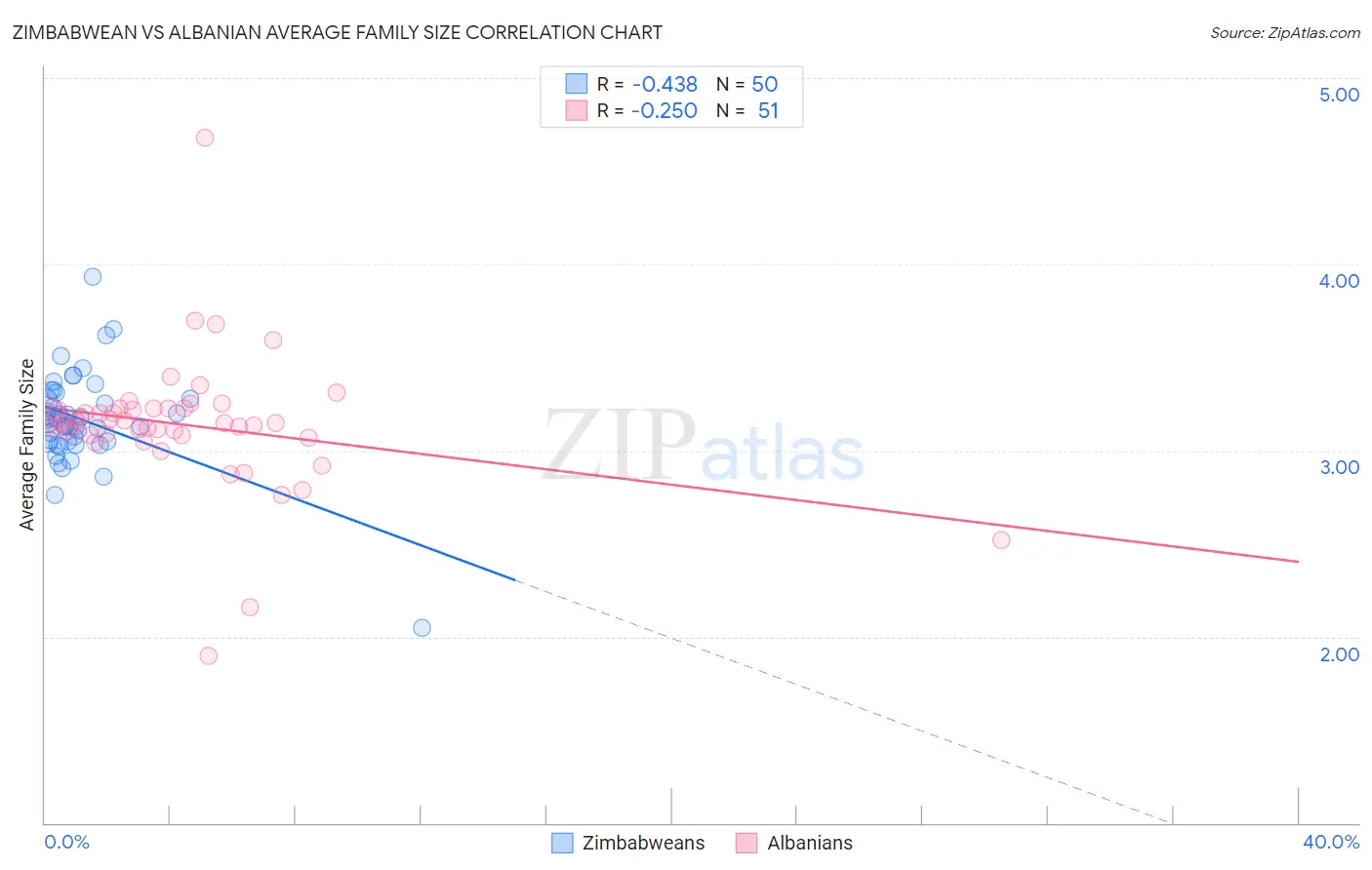 Zimbabwean vs Albanian Average Family Size