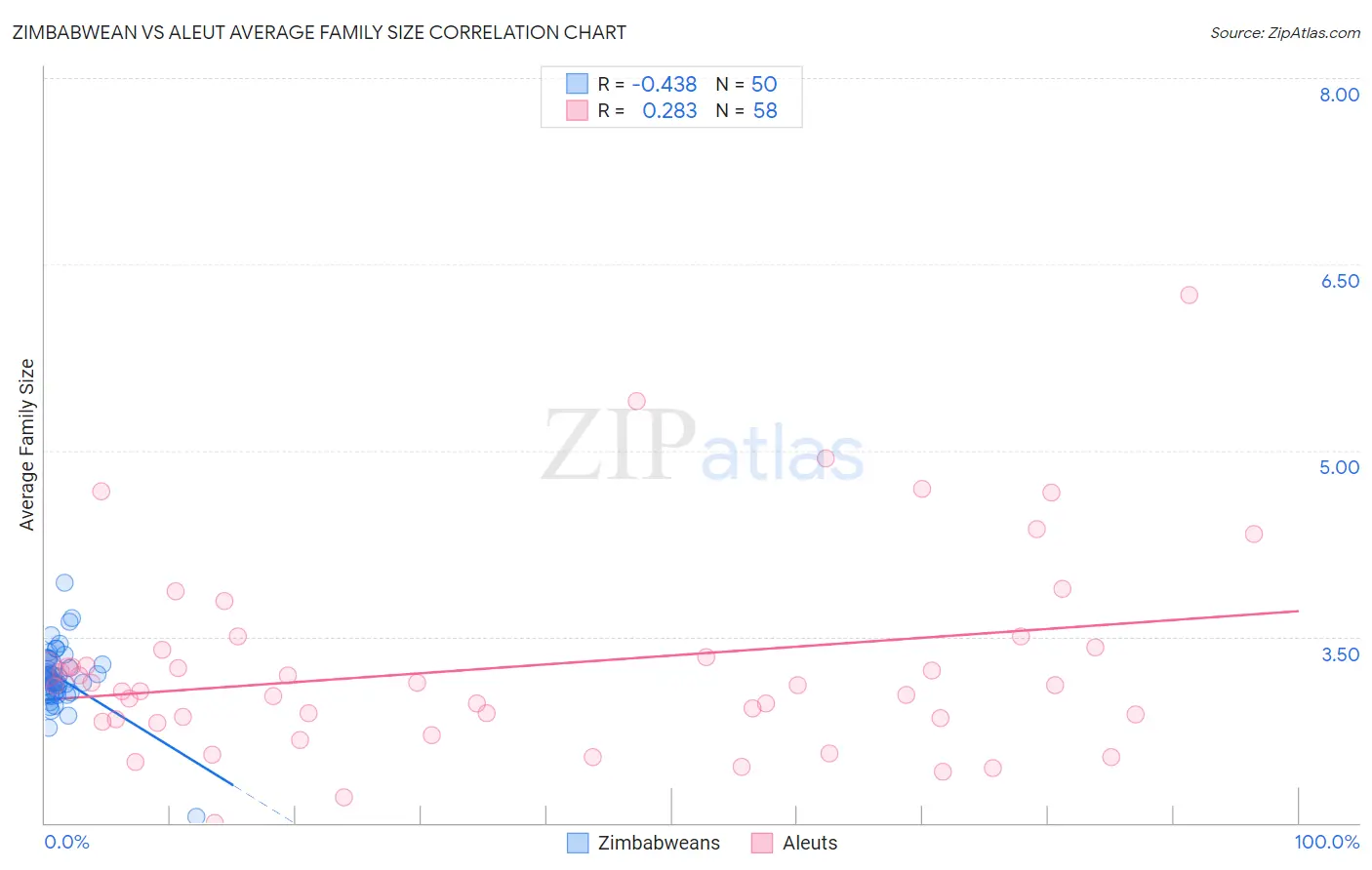 Zimbabwean vs Aleut Average Family Size