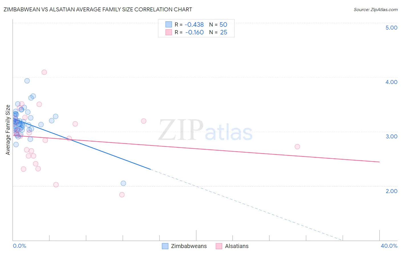 Zimbabwean vs Alsatian Average Family Size