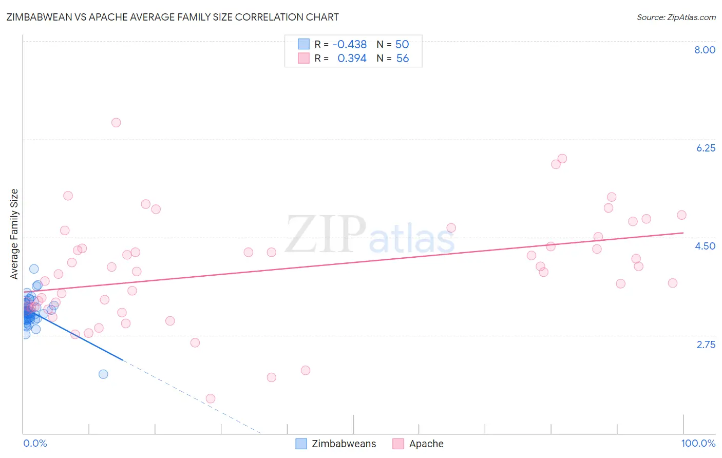 Zimbabwean vs Apache Average Family Size