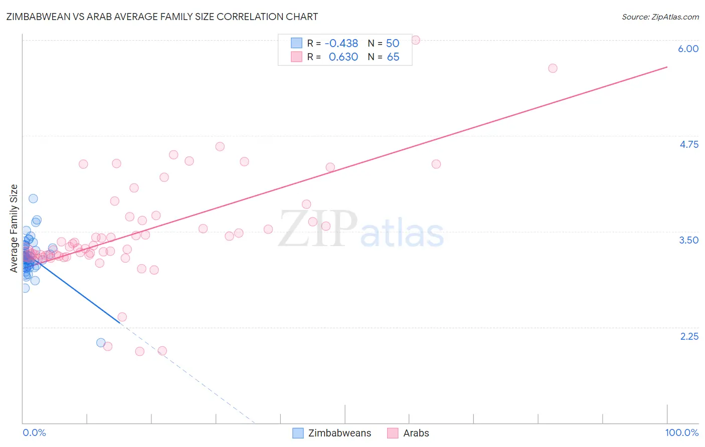 Zimbabwean vs Arab Average Family Size