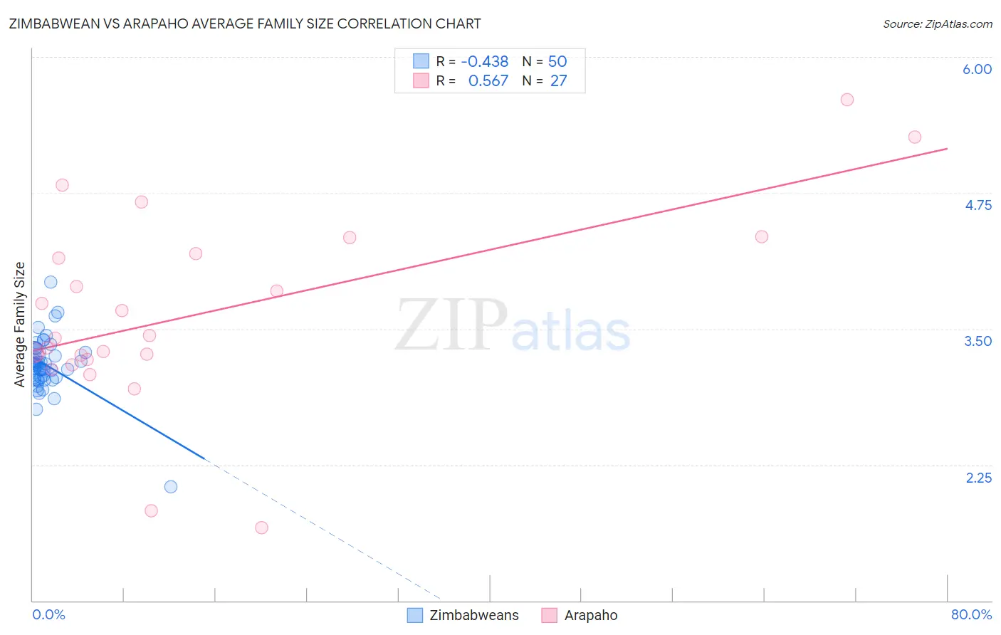 Zimbabwean vs Arapaho Average Family Size