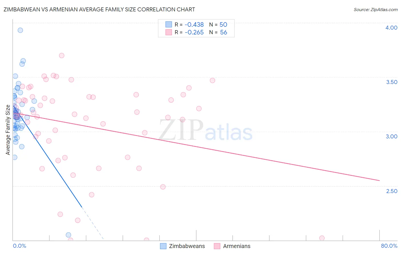 Zimbabwean vs Armenian Average Family Size