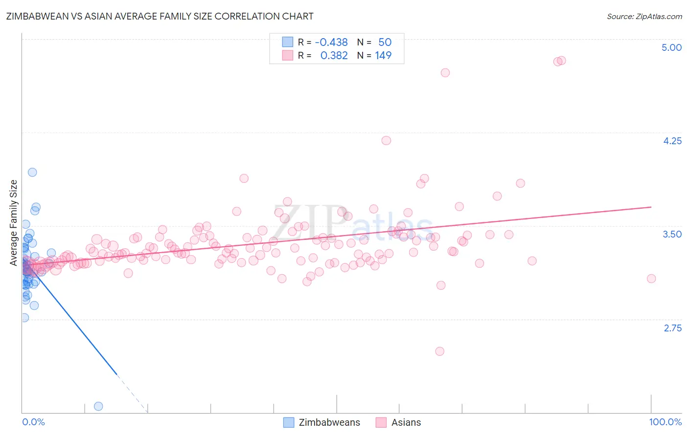 Zimbabwean vs Asian Average Family Size