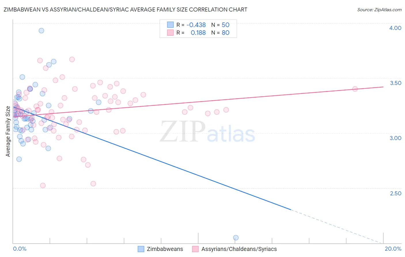 Zimbabwean vs Assyrian/Chaldean/Syriac Average Family Size