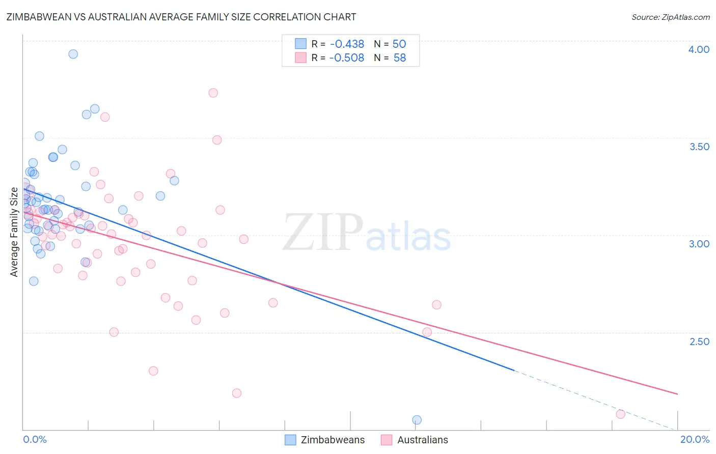 Zimbabwean vs Australian Average Family Size