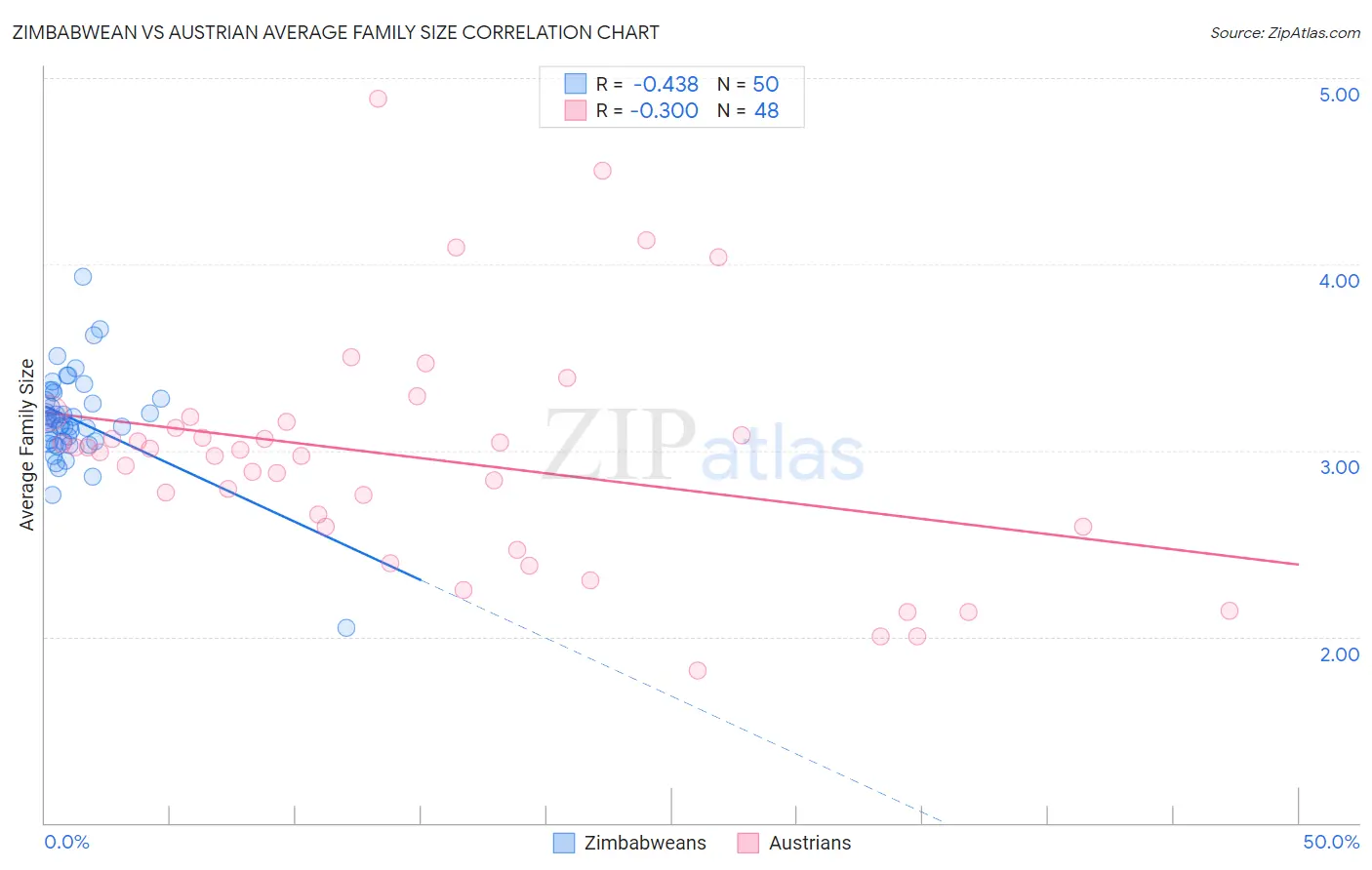 Zimbabwean vs Austrian Average Family Size