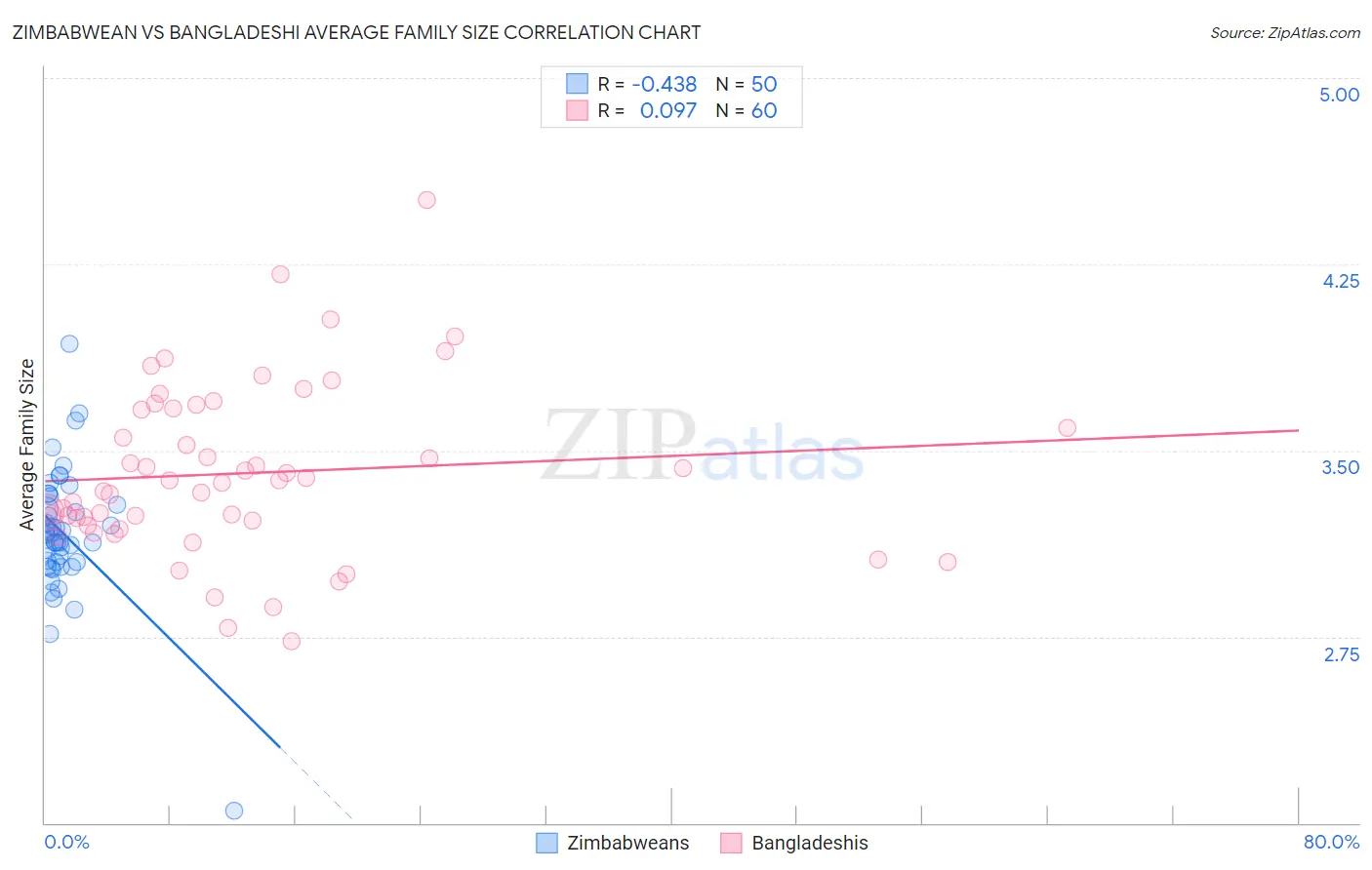 Zimbabwean vs Bangladeshi Average Family Size