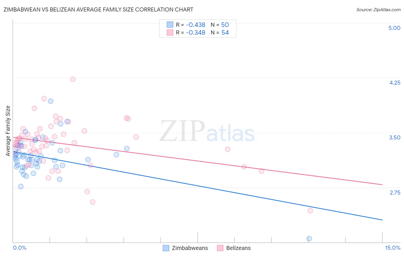 Zimbabwean vs Belizean Average Family Size