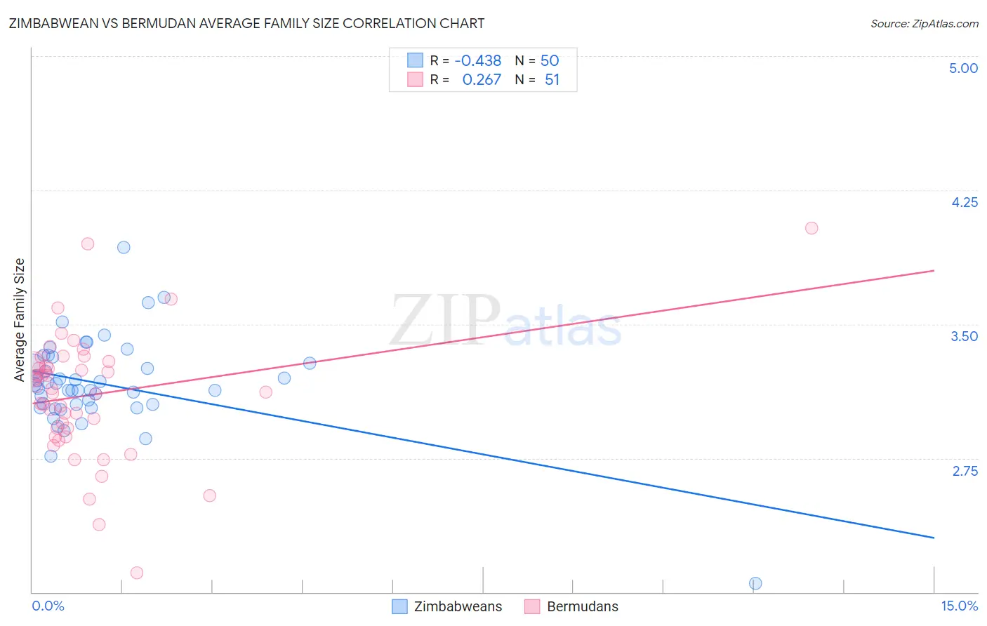 Zimbabwean vs Bermudan Average Family Size