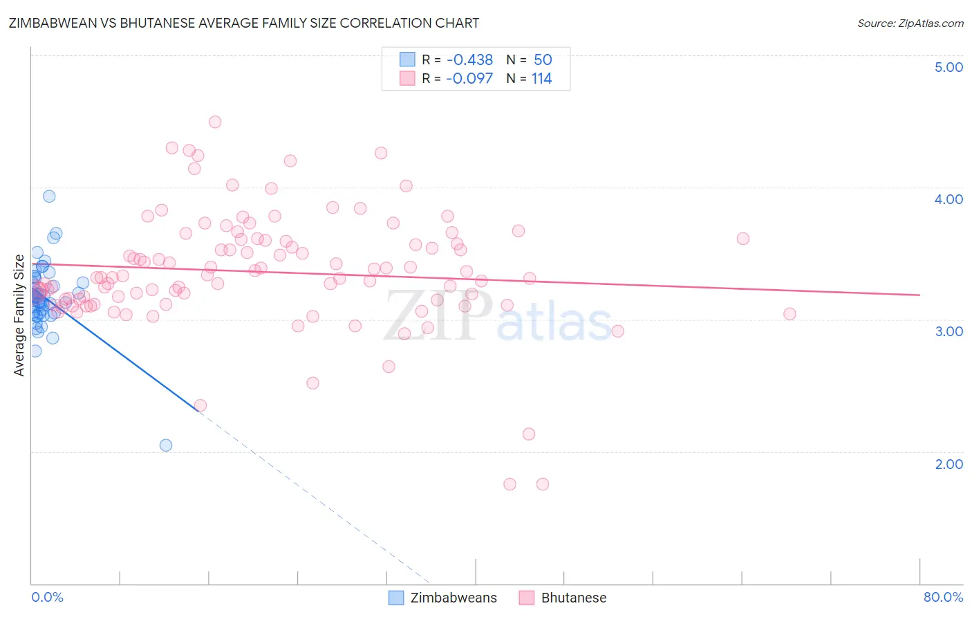 Zimbabwean vs Bhutanese Average Family Size