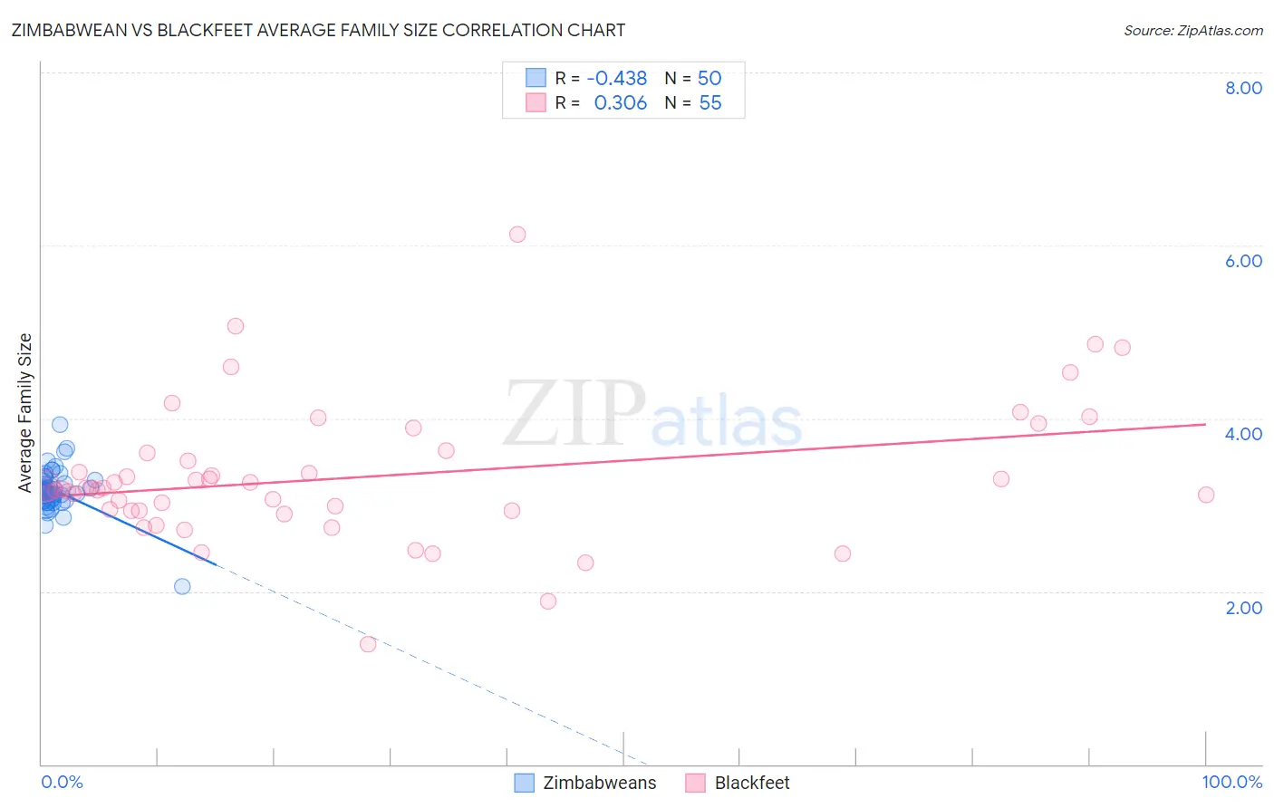 Zimbabwean vs Blackfeet Average Family Size