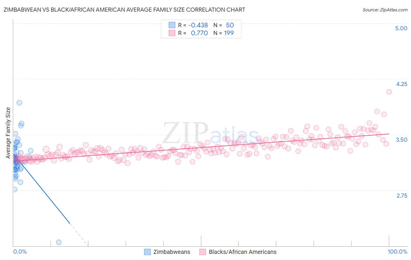 Zimbabwean vs Black/African American Average Family Size