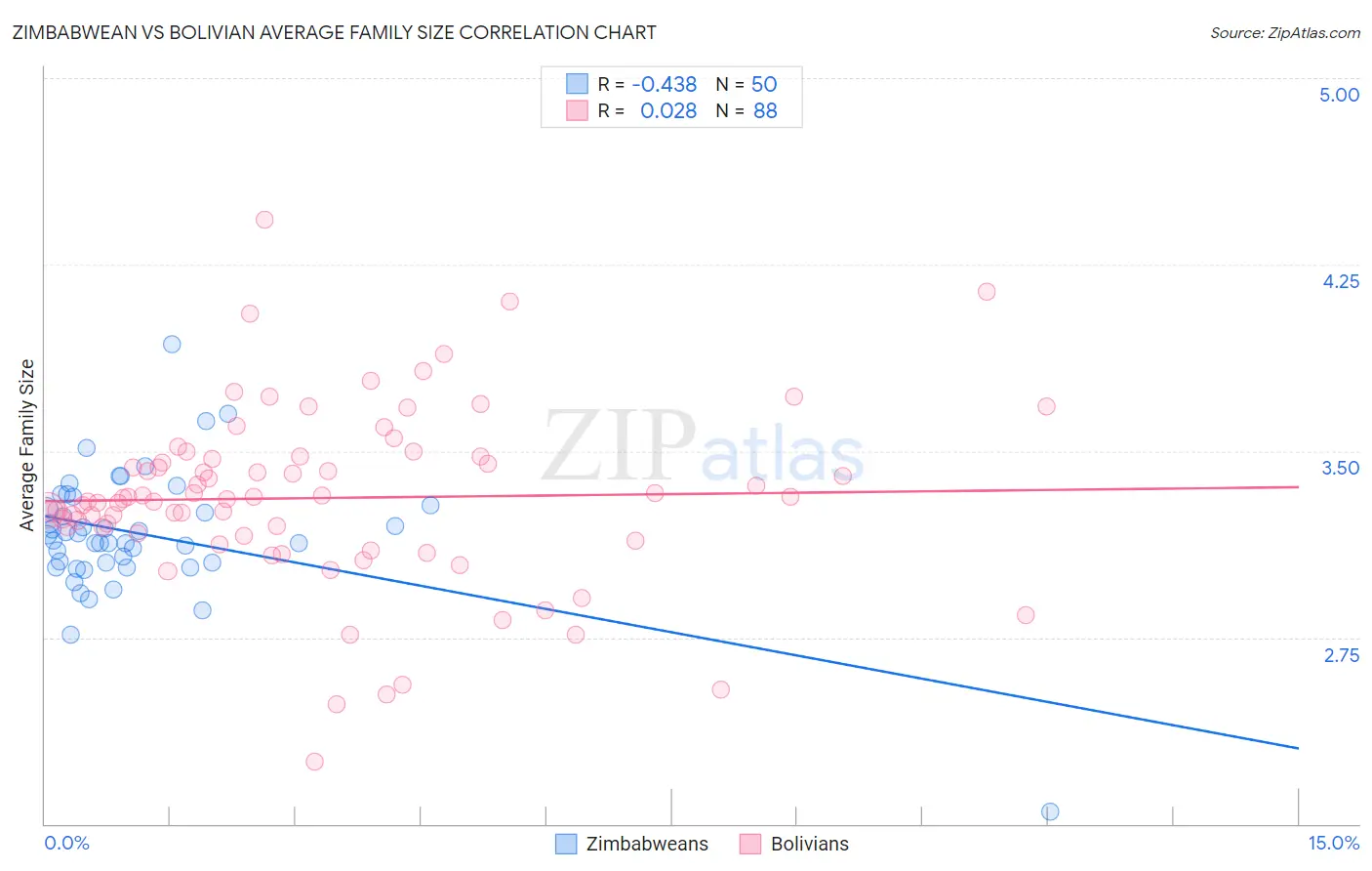 Zimbabwean vs Bolivian Average Family Size