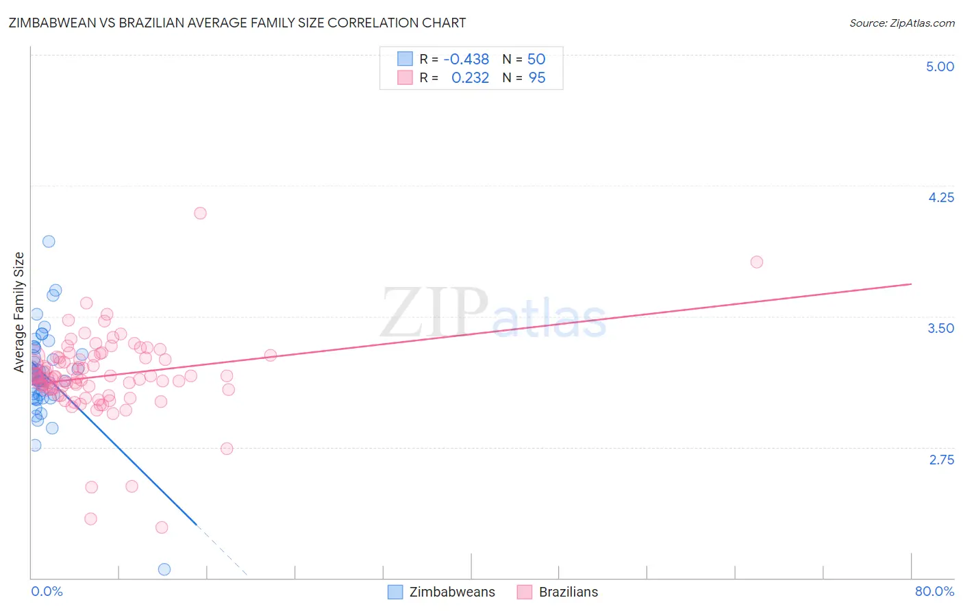 Zimbabwean vs Brazilian Average Family Size