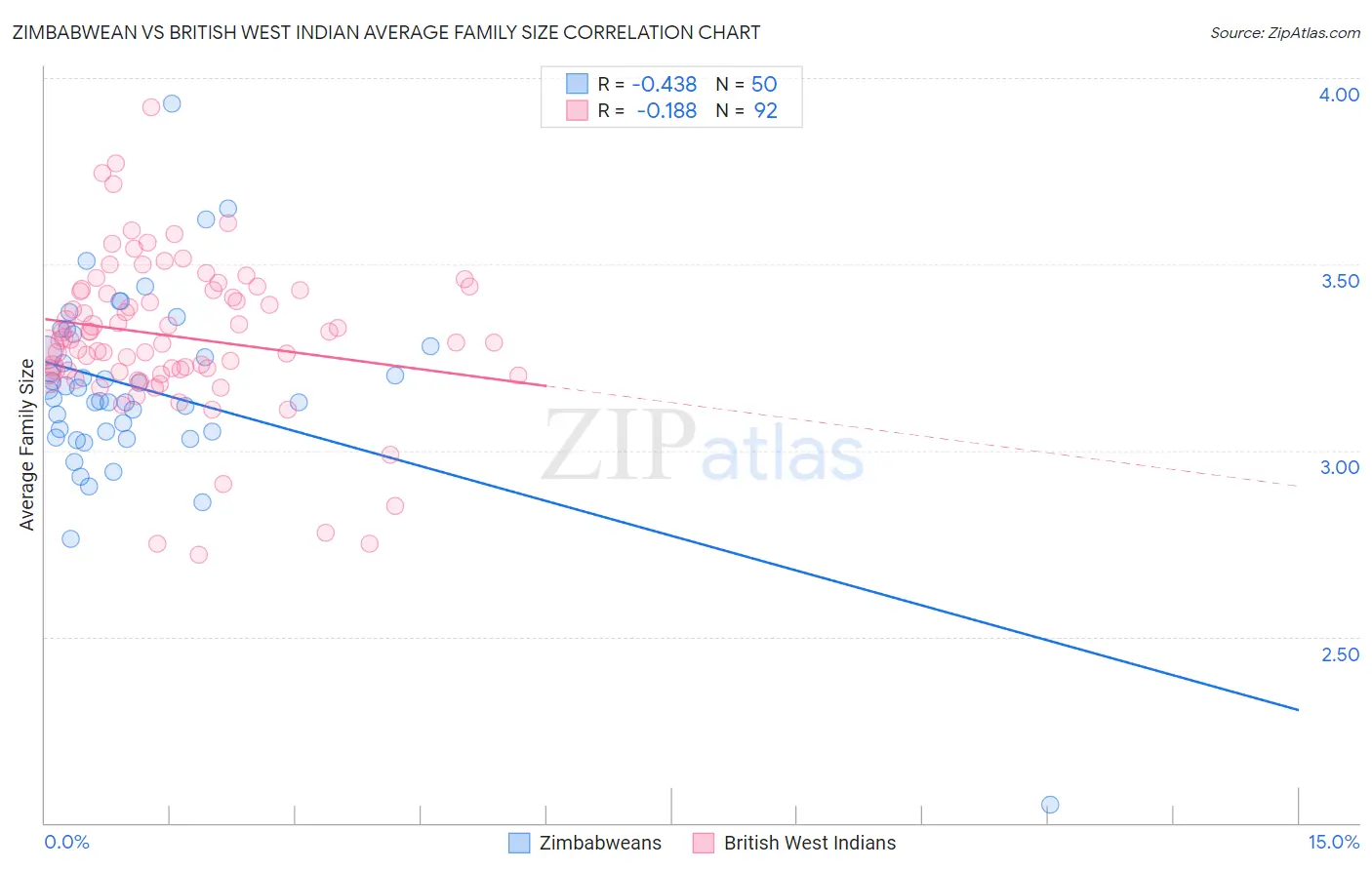 Zimbabwean vs British West Indian Average Family Size