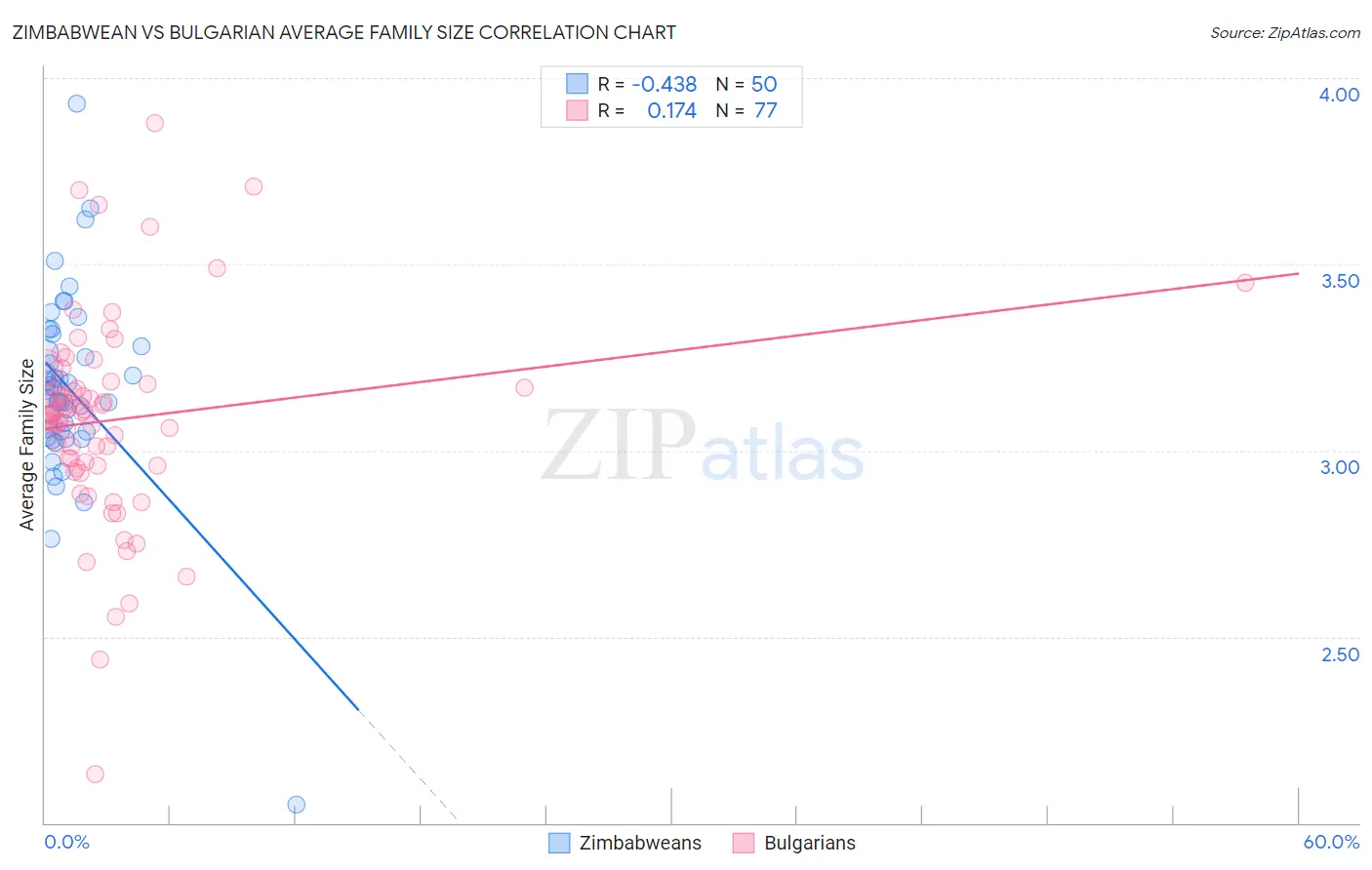 Zimbabwean vs Bulgarian Average Family Size