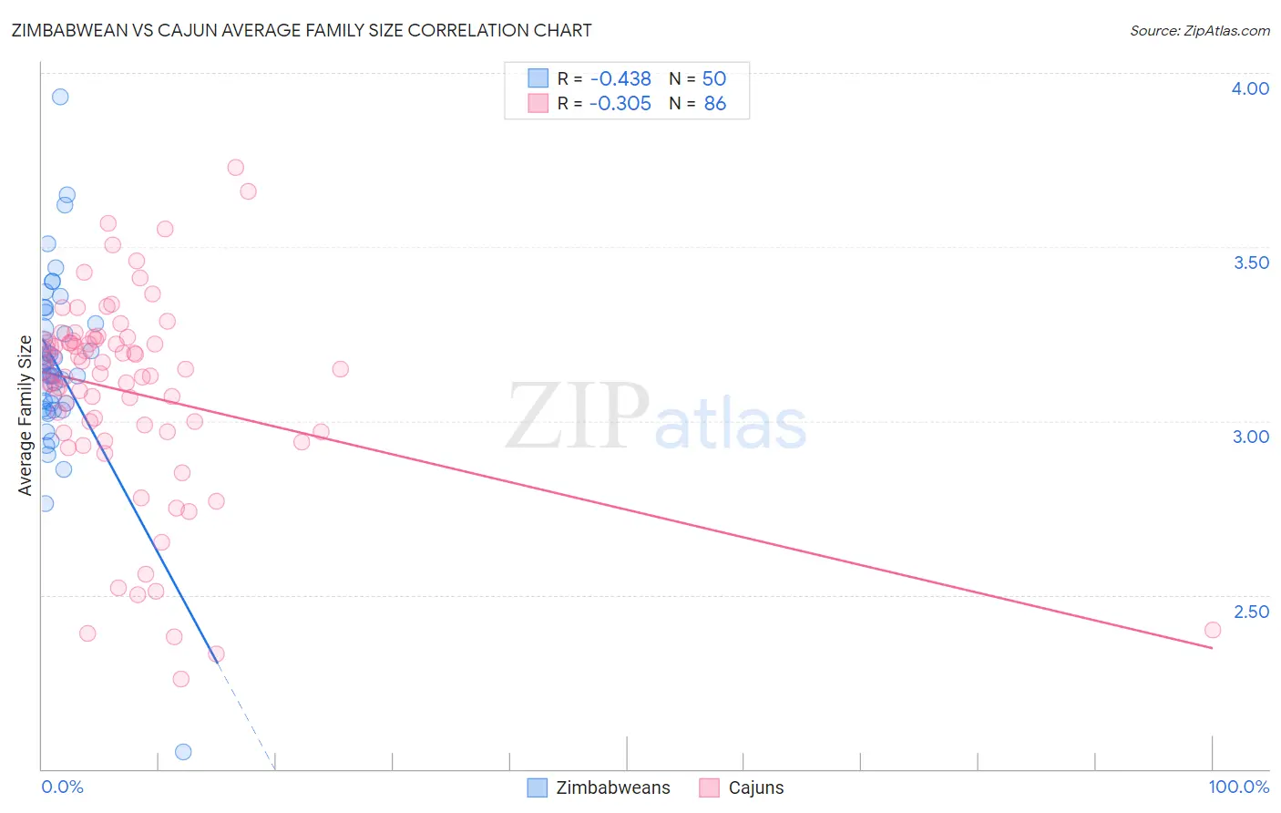 Zimbabwean vs Cajun Average Family Size
