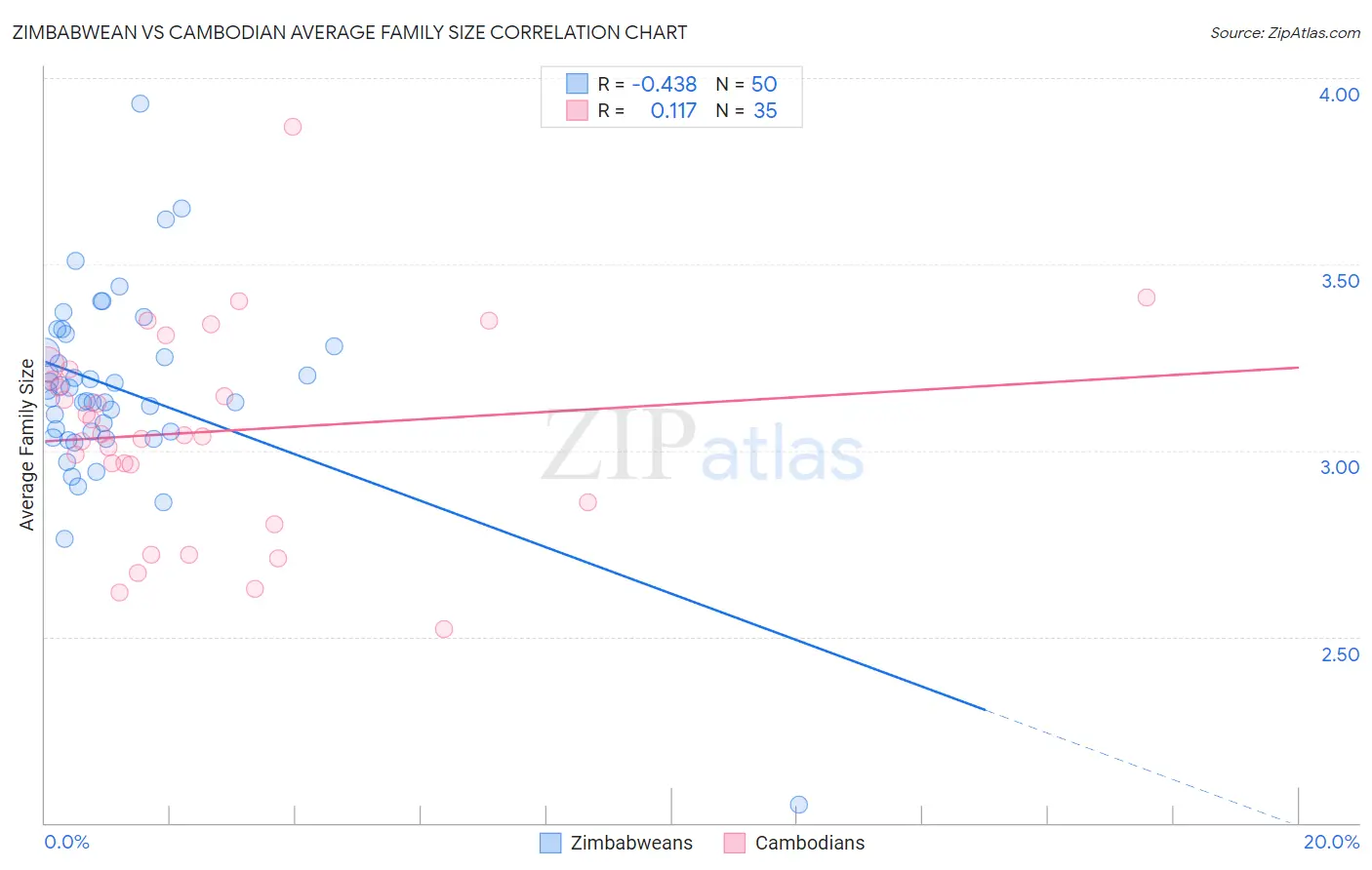Zimbabwean vs Cambodian Average Family Size