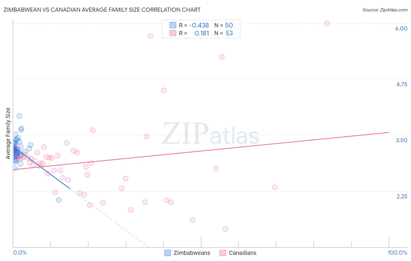 Zimbabwean vs Canadian Average Family Size