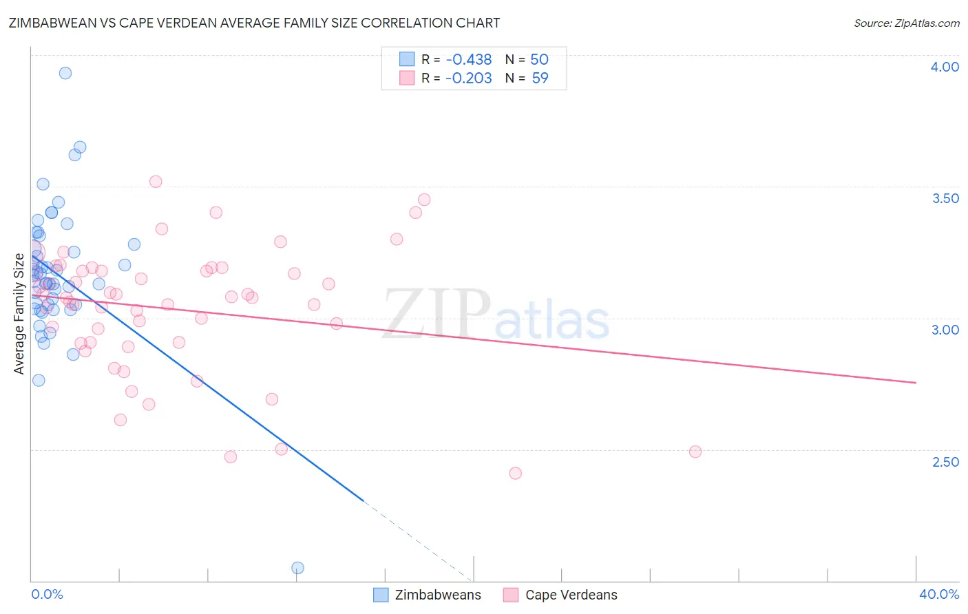 Zimbabwean vs Cape Verdean Average Family Size