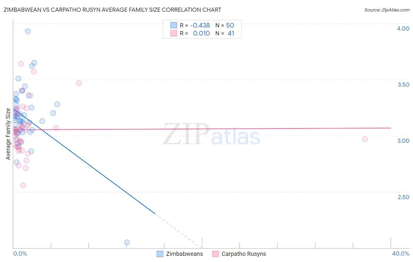 Zimbabwean vs Carpatho Rusyn Average Family Size